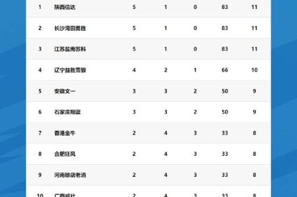 The 6th round of NBL league matches, Shaanxi, Changsha, and Jiangsu with 11 points