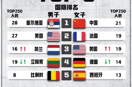 China’s three-person Basketball Score Ranking Update: women’s team the world’s first men’s team rose to the first in Asia