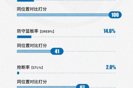 Draft Special series (1) | Data inspection report of 5 CUBAL players including Du Bo Chao