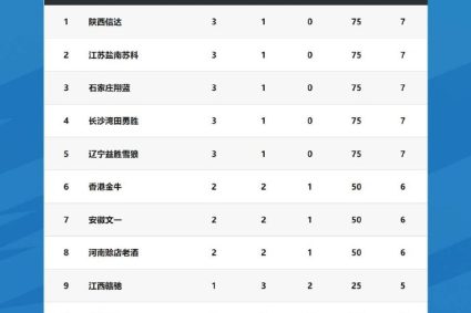 The competition for the top spot is very fierce! NBL league 4th round five teams 3 wins 1 Loss Plus 7 points