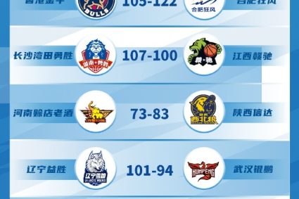 The fifth round of NBL regular season-Liaoning defeated Wuhan Hao and won four consecutive victories. Guangxi defeated Anhui