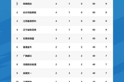 The 5th round of NBL league matches, Shaanxi, Changsha, Jiangsu and Liaoning, with 9 points