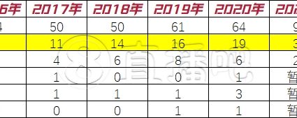 CBA Draft 9 years: 142 people were selected, 3 people signed the top salary, 6 people entered the All-Star, 2 people entered China men’s basketball