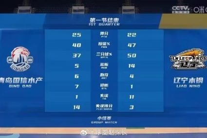 We need to control it! 11 mistakes occurred in the first quarter of Liaoning & only one in Qingdao