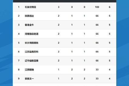 NBL new season regular season three rounds of battle Shijiazhuang Xianglan ranked first