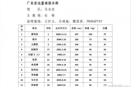 23? Xu Jie’s official height of 179cm changed to 183cm in the summer league list.