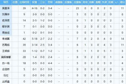 Miserable! Liaoning’s 87 shots only hit rate in 19, 21.8% Wang Yinhao’s 12 mistakes 1 & 5